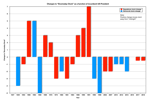 Graph of changes to Doomsday clock vs US presidential allegiance